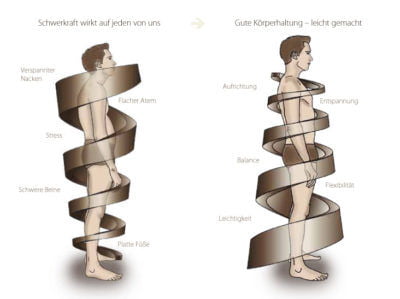 Faszienbehandlung, Chiropraktik Sportmassage in Berlin